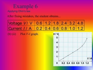 Example 6
Applying Ohm’s law
After fixing mistakes, the student obtains...
(b) (ii) Plot V-I graph. V / V
I / A
0 0.2 0.4 0.6 0.8 1.0 1.2
1
2
3
4
5
Voltage V / V 0.6 1.2 1.8 2.4 3.2 4.8
Current I / A 0.2 0.4 0.6 0.8 1.0 1.2
 