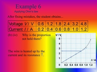 V / V
I / A
0 0.2 0.4 0.6 0.8 1.0 1.2
1
2
3
4
5
Example 6
Applying Ohm’s law
After fixing mistakes, the student obtains...
(b) (iv) Why is the proportion
not held there?
Voltage V / V 0.6 1.2 1.8 2.4 3.2 4.8
Current I / A 0.2 0.4 0.6 0.8 1.0 1.2
The wire is heated up by the
current and its resistance ↑.
 