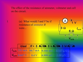 1 (a) What would I and V be if
resistance of ammeter R
were...
1 V
3 Ω
6 Ω
Vbulb
Ibulb
The effect of the resistance of ammeter, voltmeter and cell
on the circuit.
ideal R = 6 ΩR = 6 kΩR = 6 MΩ
I bulb
Vbulb
111 mA
0.667 V
66.7 mA 0.166 mA 0.167 µA
0.4 V 0.999 mV 1.00 µV
A
 