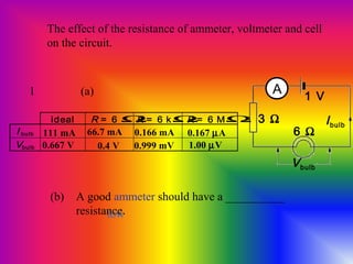 1 (a) 1 V
3 Ω
6 Ω
Vbulb
Ibulb
The effect of the resistance of ammeter, voltmeter and cell
on the circuit.
ideal R = 6 ΩR = 6 kΩR = 6 MΩ
I bulb
Vbulb
111 mA
0.667 V
66.7 mA 0.166 mA 0.167 µA
0.4 V 0.999 mV 1.00 µV
(b) A good ammeter should have a __________
resistance.low
A
 