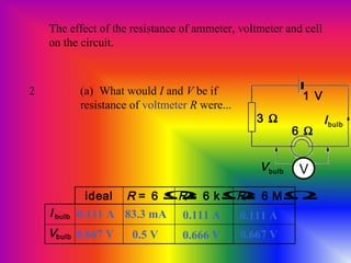 2 (a) What would I and V be if
resistance of voltmeter R were...
The effect of the resistance of ammeter, voltmeter and cell
on the circuit.
1 V
3 Ω
6 Ω
Vbulb
Ibulb
ideal R = 6 ΩR = 6 kΩR = 6 MΩ
I bulb
Vbulb
0.111 A
0.667 V
83.3 mA 0.111 A 0.111 A
0.5 V 0.666 V 0.667 V
V
 