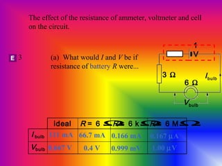 3 (a) What would I and V be if
resistance of battery R were...
The effect of the resistance of ammeter, voltmeter and cell
on the circuit.
EE
1
V
3 Ω
6 Ω
Vbulb
Ibulb
ideal R = 6 ΩR = 6 kΩR = 6 MΩ
I bulb
Vbulb
111 mA
0.667 V
66.7 mA 0.166 mA 0.167 µA
0.4 V 0.999 mV 1.00 µV
 