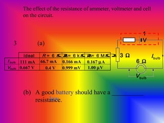 3 (a)
3 Ω
6 Ω
Vbulb
Ibulb
The effect of the resistance of ammeter, voltmeter and cell
on the circuit.
ideal R = 6 ΩR = 6 kΩR = 6 MΩ
I bulb
Vbulb
111 mA
0.667 V
66.7 mA 0.166 mA 0.167 µA
0.4 V 0.999 mV 1.00 µV
(b) A good battery should have a __________
resistance.low
1
V
 