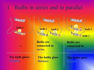 1 Bulbs in series and in parallel
The bulb glows
brightly.
bulb 1
bulb 2
The bulbs glow
dimmer.
The bulbs glow
brightly.
bulb 1 bulb 2
Bulbs are
connected in
series.
Bulbs are
connected in
parallel.
bulb 1
--
 
