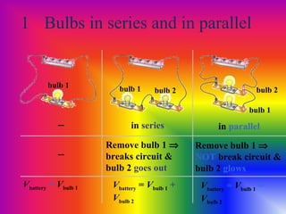 1 Bulbs in series and in parallel
bulb 1
bulb 2
Vbattery = Vbulb 1 =
Vbulb 2
bulb 1 bulb 2
Remove bulb 1 ⇒
breaks circuit &
bulb 2 goes out
bulb 1
Remove bulb 1 ⇒
NOT break circuit &
bulb 2 glows
--
Vbattery = Vbulb 1 Vbattery = Vbulb 1 +
Vbulb 2
in series in parallel--
 