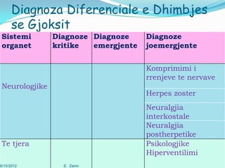 Diagnoza Diferenciale e Dhimbjes
      se Gjoksit
Sistemi        Diagnoze Diagnoze     Diagnoze
organet        kritike  em...