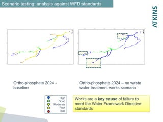 Scenario testing: analysis against WFD standards
Ortho-phosphate 2024 -
baseline
Ortho-phosphate 2024 – no waste
water treatment works scenario
Works are a key cause of failure to
meet the Water Framework Directive
standards
High
Good
Moderate
Poor
Bad
 