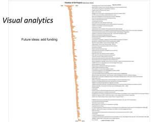 Visual analytics
1995 2004
Meertens KNAW
2015 2019
Leiden University, LUCAS
Future ideas: add funding
 