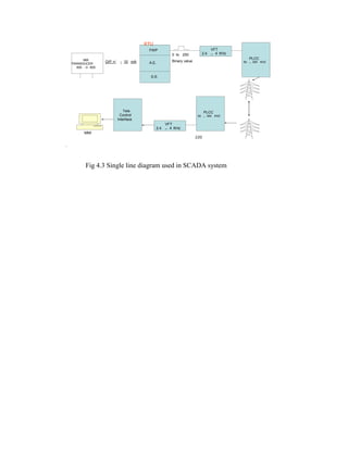 Fig 4.3 Single line diagram used in SCADA system
F
MW
TRANSDUCER
800 -0 - 800
O/P +/ - 10 mA A.E.
D.E.
FWP
to0 250
Binary value
VFT
2.4 – 4 KHz
PLCC
50 – KHZ500
VFT
2.4 – 4 KHz
PLCC
50 – 500 KHZ
Tele
Control
Interface
MMI
220
RTU
 