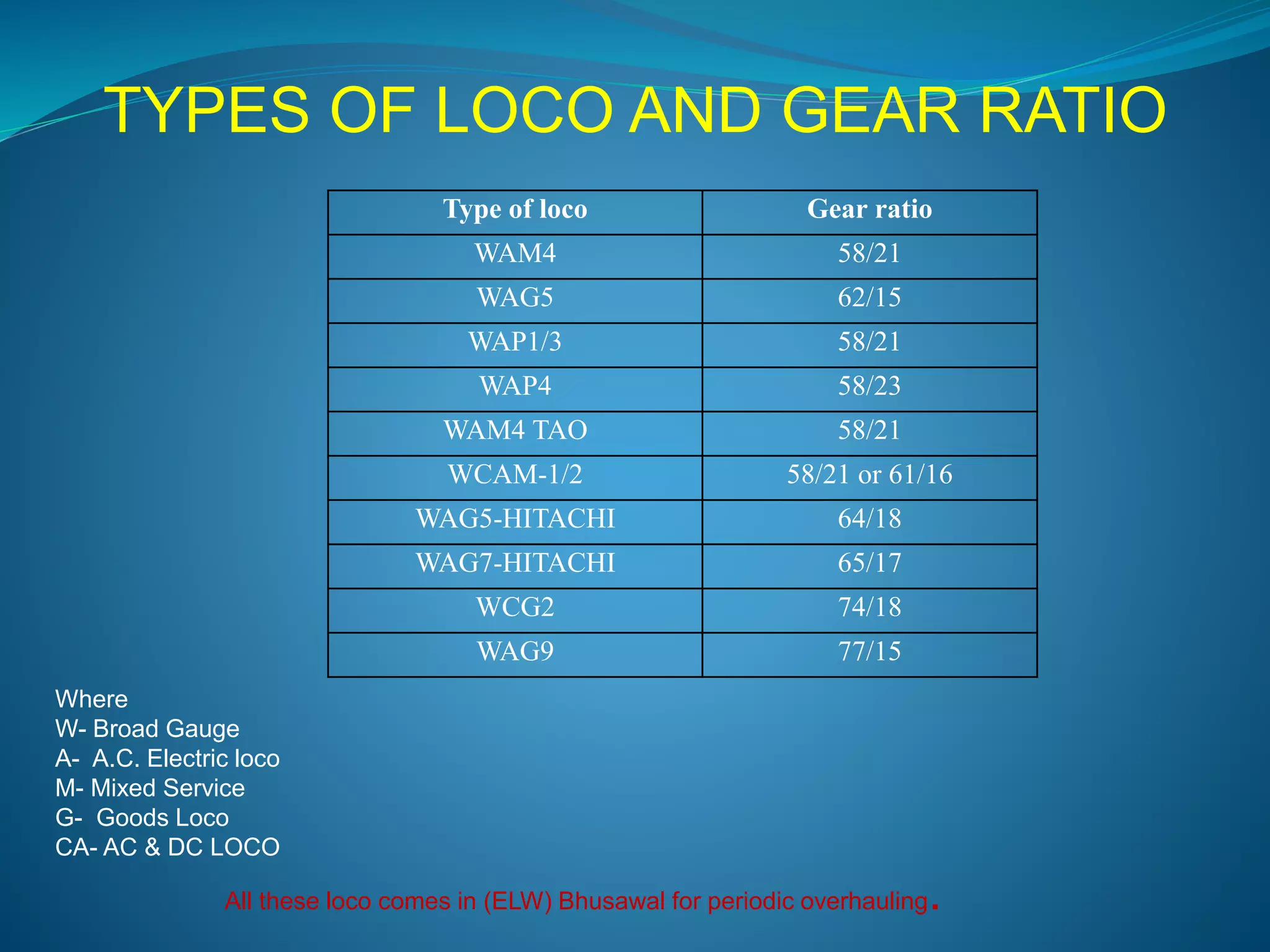 TYPES OF LOCO AND GEAR RATIO 
Type of loco Gear ratio 
WAM4 58/21 
WAG5 62/15 
WAP1/3 58/21 
WAP4 58/23 
WAM4 TAO 58/21 
WCAM-1/2 58/21 or 61/16 
WAG5-HITACHI 64/18 
WAG7-HITACHI 65/17 
WCG2 74/18 
WAG9 77/15 
Where 
W- Broad Gauge 
A- A.C. Electric loco 
M- Mixed Service 
G- Goods Loco 
CA- AC & DC LOCO 
All these loco comes in (ELW) Bhusawal for periodic overhauling. 
 