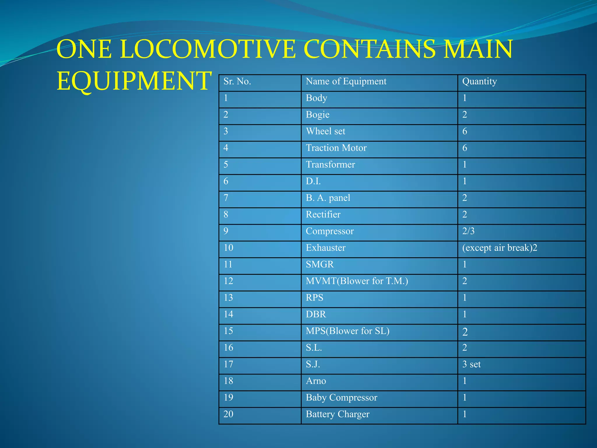 ONE LOCOMOTIVE CONTAINS MAIN 
EQUIPMENT Sr. No. Name of Equipment Quantity 
1 Body 1 
2 Bogie 2 
3 Wheel set 6 
4 Traction Motor 6 
5 Transformer 1 
6 D.I. 1 
7 B. A. panel 2 
8 Rectifier 2 
9 Compressor 2/3 
10 Exhauster (except air break)2 
11 SMGR 1 
12 MVMT(Blower for T.M.) 2 
13 RPS 1 
14 DBR 1 
15 MPS(Blower for SL) 2 
16 S.L. 2 
17 S.J. 3 set 
18 Arno 1 
19 Baby Compressor 1 
20 Battery Charger 1 
 