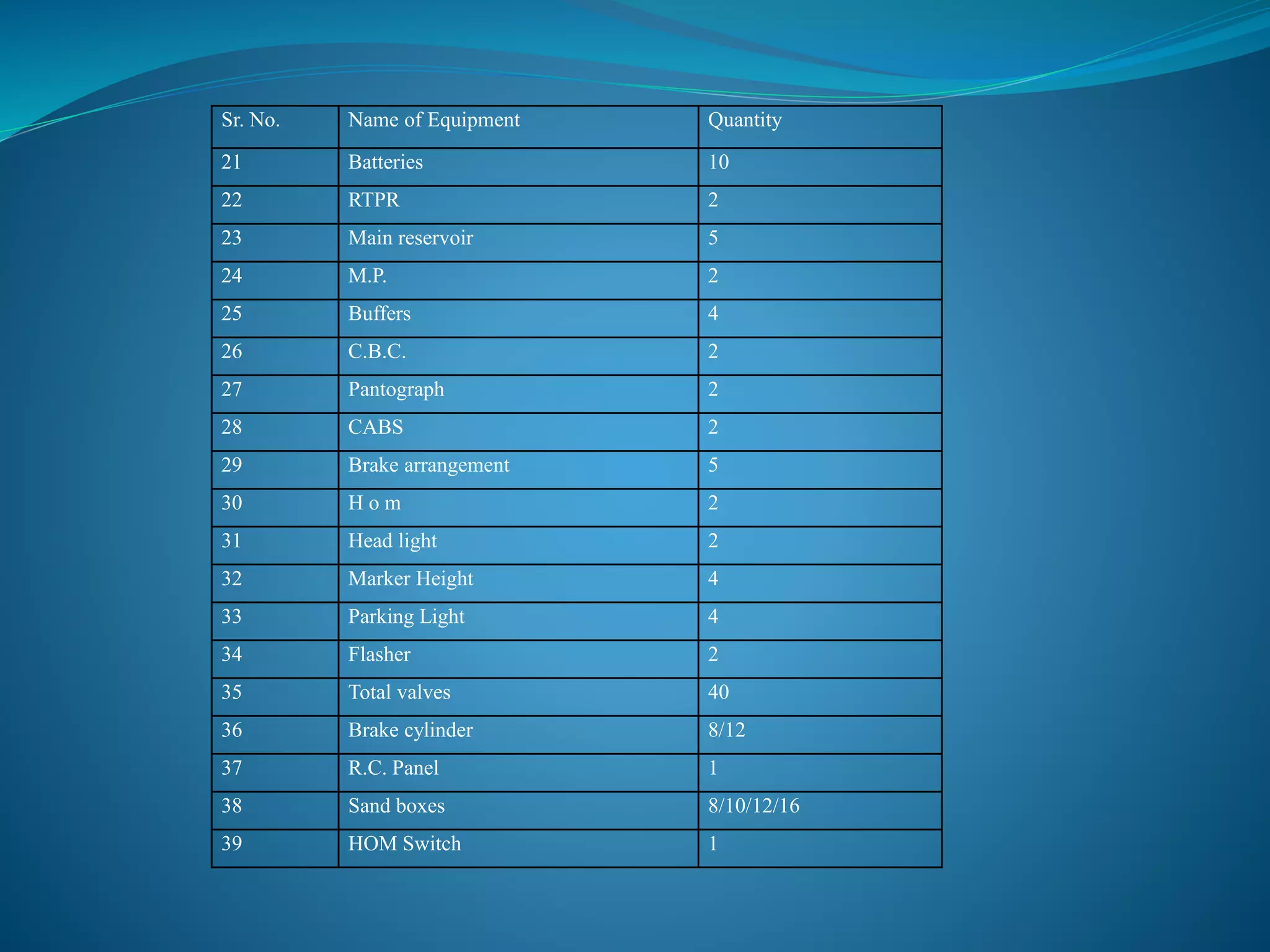 Sr. No. Name of Equipment Quantity 
21 Batteries 10 
22 RTPR 2 
23 Main reservoir 5 
24 M.P. 2 
25 Buffers 4 
26 C.B.C. 2 
27 Pantograph 2 
28 CABS 2 
29 Brake arrangement 5 
30 H o m 2 
31 Head light 2 
32 Marker Height 4 
33 Parking Light 4 
34 Flasher 2 
35 Total valves 40 
36 Brake cylinder 8/12 
37 R.C. Panel 1 
38 Sand boxes 8/10/12/16 
39 HOM Switch 1 
 