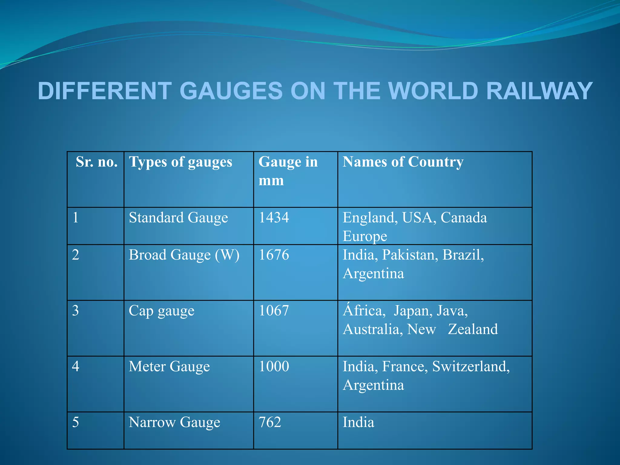 DIFFERENT GAUGES ON THE WORLD RAILWAY 
Sr. no. Types of gauges Gauge in 
mm 
Names of Country 
1 Standard Gauge 1434 England, USA, Canada 
Europe 
2 Broad Gauge (W) 1676 India, Pakistan, Brazil, 
Argentina 
3 Cap gauge 1067 África, Japan, Java, 
Australia, New Zealand 
4 Meter Gauge 1000 India, France, Switzerland, 
Argentina 
5 Narrow Gauge 762 India 
 