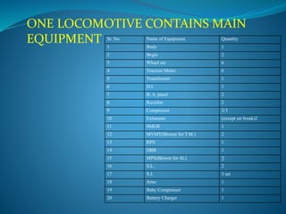 ONE LOCOMOTIVE CONTAINS MAIN 
EQUIPMENT Sr. No. Name of Equipment Quantity 
1 Body 1 
2 Bogie 2 
3 Wheel set 6 
4 Traction Motor 6 
5 Transformer 1 
6 D.I. 1 
7 B. A. panel 2 
8 Rectifier 2 
9 Compressor 2/3 
10 Exhauster (except air break)2 
11 SMGR 1 
12 MVMT(Blower for T.M.) 2 
13 RPS 1 
14 DBR 1 
15 MPS(Blower for SL) 2 
16 S.L. 2 
17 S.J. 3 set 
18 Arno 1 
19 Baby Compressor 1 
20 Battery Charger 1 
 