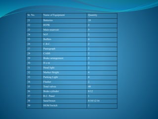 Sr. No. Name of Equipment Quantity 
21 Batteries 10 
22 RTPR 2 
23 Main reservoir 5 
24 M.P. 2 
25 Buffers 4 
26 C.B.C. 2 
27 Pantograph 2 
28 CABS 2 
29 Brake arrangement 5 
30 H o m 2 
31 Head light 2 
32 Marker Height 4 
33 Parking Light 4 
34 Flasher 2 
35 Total valves 40 
36 Brake cylinder 8/12 
37 R.C. Panel 1 
38 Sand boxes 8/10/12/16 
39 HOM Switch 1 
 