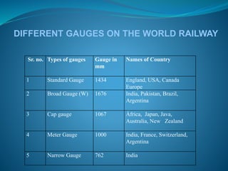 DIFFERENT GAUGES ON THE WORLD RAILWAY 
Sr. no. Types of gauges Gauge in 
mm 
Names of Country 
1 Standard Gauge 1434 England, USA, Canada 
Europe 
2 Broad Gauge (W) 1676 India, Pakistan, Brazil, 
Argentina 
3 Cap gauge 1067 África, Japan, Java, 
Australia, New Zealand 
4 Meter Gauge 1000 India, France, Switzerland, 
Argentina 
5 Narrow Gauge 762 India 
 