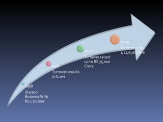 1958
Started
BusinessWith
Rs 1,50,000
1976
Turnover was Rs
70 Crore
2002
Turnover raised
up to RS 75,000
Crore
2009
Turnover is Rs
1,21,698 Crore
 