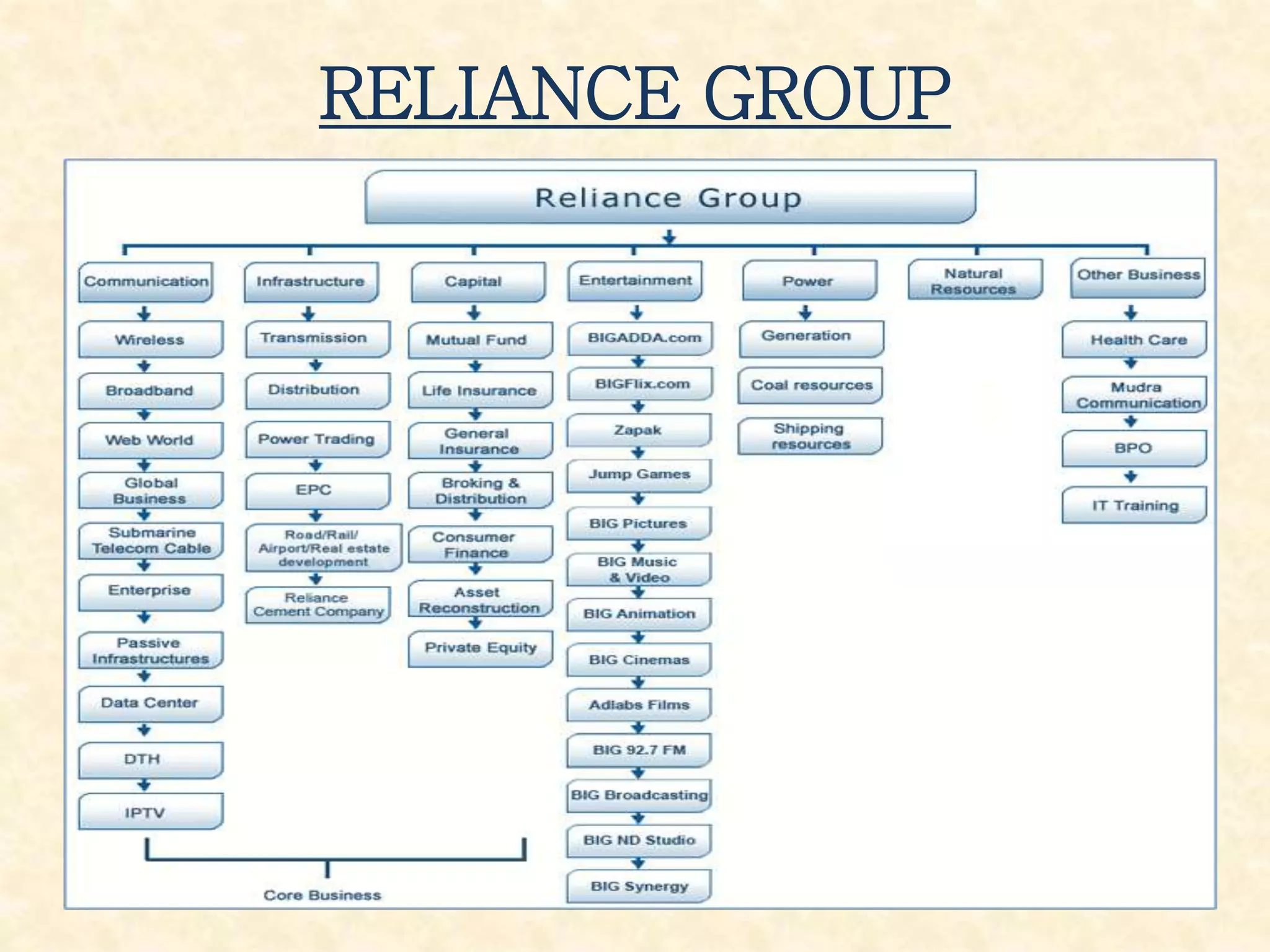 RELIANCE GROUP
 