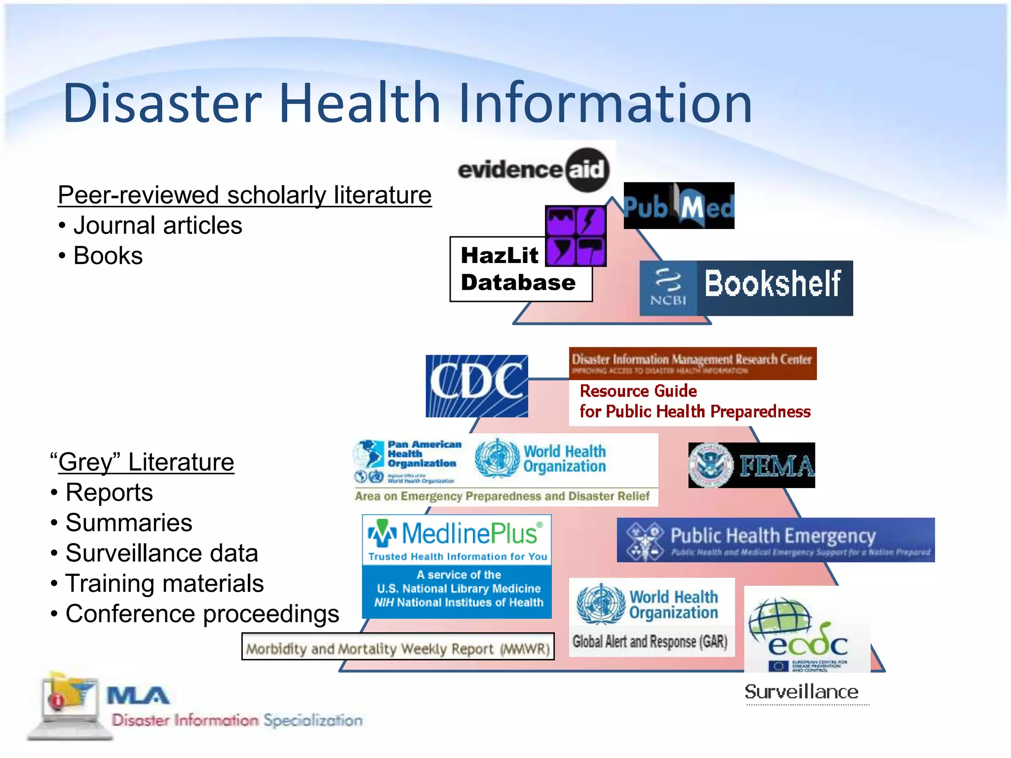 Disaster Health Information
Peer-reviewed scholarly literature
• Journal articles
• Books                              HazLit
                                     Database




“Grey” Literature
• Reports
• Summaries
• Surveillance data
• Training materials
• Conference proceedings
 
