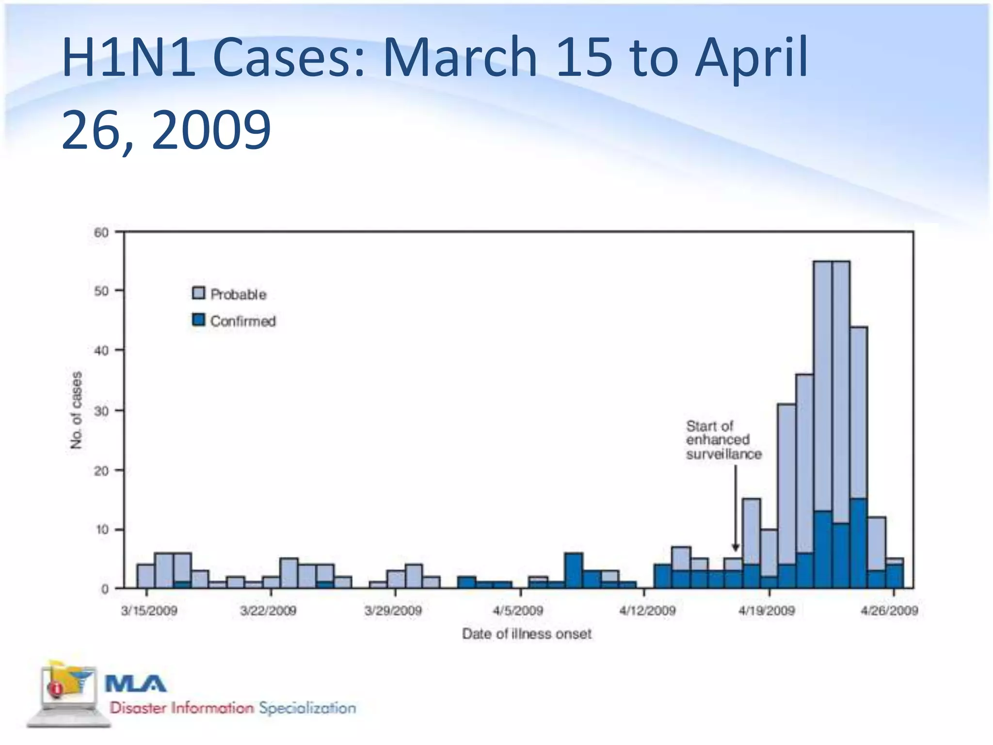H1N1 Cases: March 15 to April
26, 2009
 