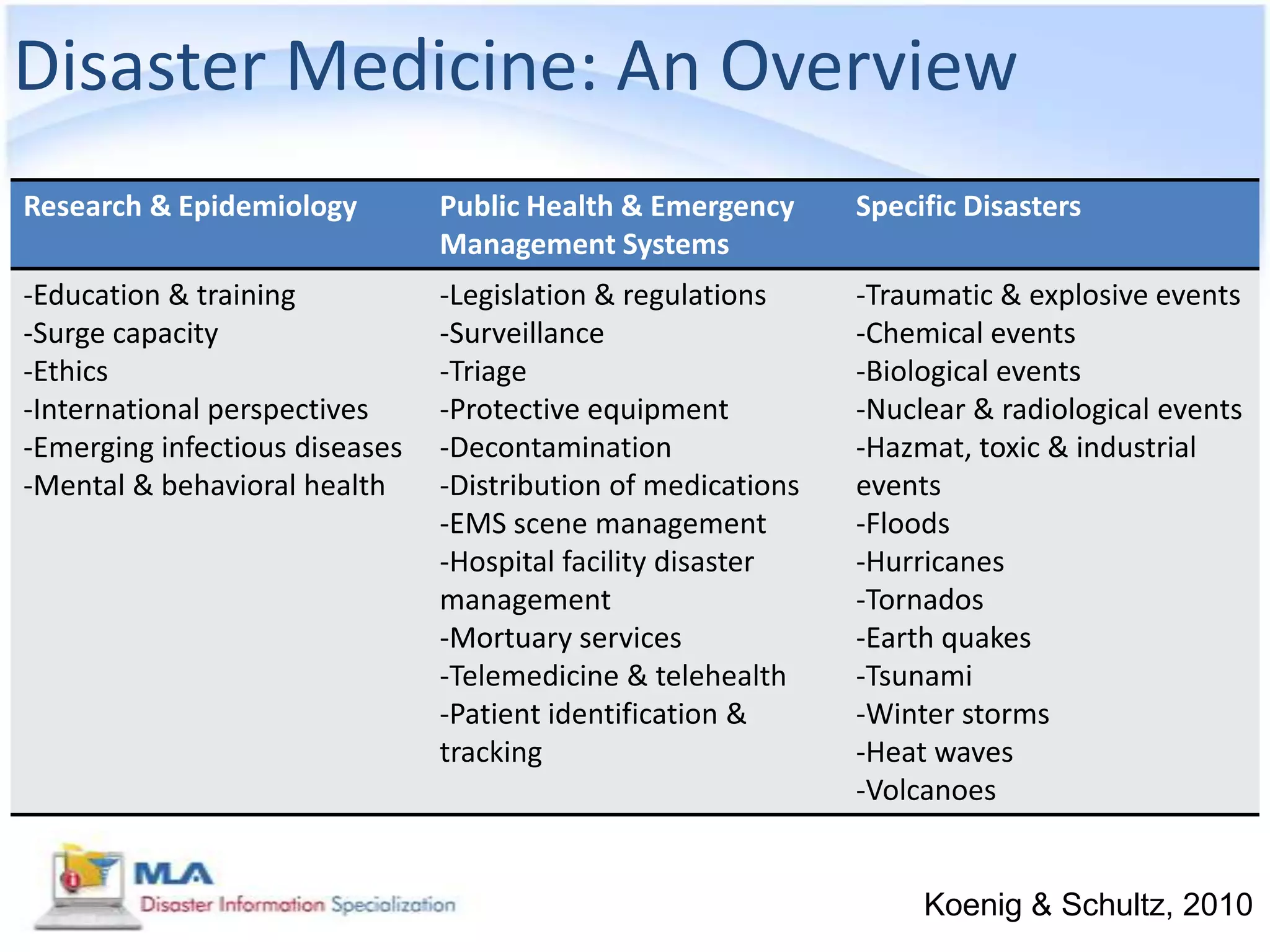 Disaster Medicine: An Overview
Research & Epidemiology         Public Health & Emergency      Specific Disasters
                                Management Systems
-Education & training           -Legislation & regulations     -Traumatic & explosive events
-Surge capacity                 -Surveillance                  -Chemical events
-Ethics                         -Triage                        -Biological events
-International perspectives     -Protective equipment          -Nuclear & radiological events
-Emerging infectious diseases   -Decontamination               -Hazmat, toxic & industrial
-Mental & behavioral health     -Distribution of medications   events
                                -EMS scene management          -Floods
                                -Hospital facility disaster    -Hurricanes
                                management                     -Tornados
                                -Mortuary services             -Earth quakes
                                -Telemedicine & telehealth     -Tsunami
                                -Patient identification &      -Winter storms
                                tracking                       -Heat waves
                                                               -Volcanoes


                                                                    Koenig & Schultz, 2010
 