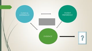 CLINICAL
EXPERIENCE
PATIENT
PREFERENCE
EVIDENCE
 