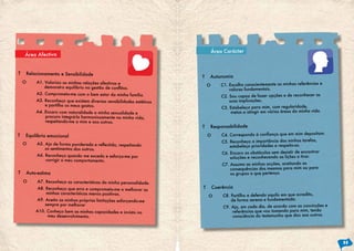 O A7. Reconheço as características da minha personalidade.
A8. Reconheço que erro e comprometo-me a melhorar as
minhas características menos positivas.
A9. Aceito as minhas próprias limitações esforçando-me
sempre por melhorar
A10. Conheço bem as minhas capacidades e invisto no
meu desenvolvimento.
O A5. Ajo de forma ponderada e reflectida, respeitando
os sentimentos dos outros.
A6. Reconheço quando me excedo e esforço-me por
corrigir o meu comportamento.
T Relacionamento e Sensibilidade
T Auto-estima
T Equilíbrio emocional
O A1. Valorizo as minhas relações afectivas e
demonstro equilíbrio na gestão de conflitos.
A2. Comprometo-me com o bem estar da minha família.
A3. Reconheço que existem diversas sensibilidades estéticas
e partilho os meus gostos.
A4. Encaro com naturalidade a minha sexualidade e
procuro integrá-la harmoniosamente na minha vida,
respeitando-me a mim e aos outros.
Área Afectiva
O C1. Escolho conscientemente as minhas referências e
valores fundamentais.
C2. Sou capaz de fazer opções e de reconhecer as
suas implicações.
C3. Estabeleço para mim, com regularidade,
metas a atingir em várias áreas da minha vida.
O C8. Partilho e defendo aquilo em que acredito,
de forma serena e fundamentada.
C9. Ajo, em cada dia, de acordo com as convicções e
referências que vou tomando para mim, tendo
consciência do testemunho que dou aos outros.
O C4. Correspondo à confiança que em mim depositam.
C5. Reconheço a importância das minhas tarefas,
estabeleço prioridades e respeito-as.
C6. Encaro os obstáculos sem desistir de encontrar
soluções e reconhecendo as lições a tirar.
C7. Assumo as minhas acções, aceitando as
consequências das mesmas para mim ou para
os grupos a que pertenço.
T Autonomia
T Coerência
T Responsabilidade
Área Carácter
55
 