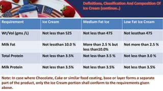 Requirement Ice Cream Medium Fat Ice Low Fat Ice Cream
Wt/Vol (gms /L) Not less than 525 Not less than 475 Not lessthan 475
Milk Fat Not lessthan 10.0 % More than 2.5 % but
less than10.0%
Not more than 2.5 %
Total Protein Not less than 3.5% Not less than 3.5 % Not less than 3.0 %
Milk Protein Not less than 3.5% Not less than 3.5% Not less than 3.5%
Note: In case where Chocolate, Cake or similar food coating, base or layer forms a separate
part of the product, only the Ice Cream portion shall conform to the requirements given
above.
 