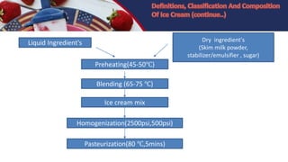 Liquid Ingredient's Dry ingredient's
(Skim milk powder,
stabilizer/emulsifier , sugar)
Preheating(45-50℃)
Blending (65-75 ℃)
Ice cream mix
Homogenization(2500psi,500psi)
Pasteurization(80 ℃,5mins)
 