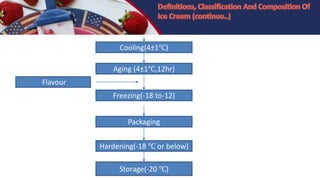 Cooling(4±1℃)
Aging (4±1℃,12hr)
Freezing(-18 to-12)
Packaging
Hardening(-18 ℃ or below)
Storage(-20 ℃)
Flavour
 