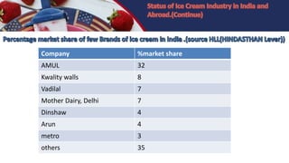 Company %market share
AMUL 32
Kwality walls 8
Vadilal 7
Mother Dairy, Delhi 7
Dinshaw 4
Arun 4
metro 3
others 35
 