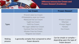 Ice Cream Frozen Dessert
Types
•French style Ice Cream
•Philadelphia style Ice Cream
•Reduced Fat Ice Cream
•Light Ice Cream
•Soft Ice Cream
•No sugar added Ice Cream
•Lactose free Ice Cream
•Gluten Free Ice Cream
•Organic Ice Cream
•Frozen Custard
•Sherbet
•Frozen Yogurt
•Gelato
•Ice Cream
Making
process
Is generally complex than compared to other
frozen desserts
Can be simple or complex –
depending upon the type of
frozen dessert
 