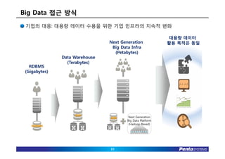 Big Data 접근 방식

 기업의 대응: 대용량 데이터 수용을 위한 기업 인프라의 지속적 변화

                                                            대용량 데이터
                                Next Generation             활용 목적은 동일
                                 Big Data Infra
                                  (Petabytes)
               Data Warehouse
                 (Terabytes)
   RDBMS
 (Gigabytes)




                                         Next Generation
                                        Big Data Platform
                                         (Hadoop Based)




                                10
 
