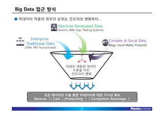 Big Data 접근 방식
 빅데이터 적용의 최우선 순위는 인프라의 변화부터….




                                                   Complex & Social Data
                                                  (Blogs, Social Media, Products)




            모든 데이터의 수용 통한 빅데이터에 대한 가시성 확보
      Revenue ↑/ Cost ↓/Productivity ↑ / Competitive Advantage ↑


                                  11
 