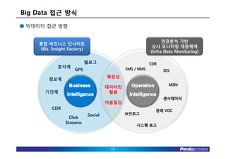 Big Data 접근 방식
 빅데이터 접근 방향


                                                   연관분석 기반
    통합 비즈니스 인사이트
                                              상시 모니터링 대응체계
    (Biz. Insight Factory)
                                             (Infra Data Monitoring)

                           웹로그
            분석계
                     GPS
                                      확장성
        정보계
                                      데이터의
       기간계                             활용

                                      비용절감
          CDR
                             Social
                  Click
                Streams




                                       12
 