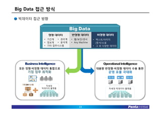 Big Data 접근 방식
 빅데이터 접근 방향



              정형 데이터     반정형 데이터           비정형 데이터
          • 기간계  • 관리계   • 웹/보안/센서       • 텍스트/이미지
          • 정보계  • 분석계   • Any Machine     /문서/소셜
          • 기타 업무시스템                     • 그 외 다양한 데이터




           차세대
         빅데이터 플랫폼                                차세대 빅데이터 플랫폼




                               13
 