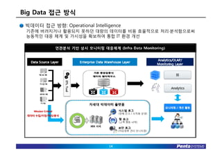 Big Data 접근 방식
 빅데이터 접근 방향: Operational Intelligence
 기존에 버려지거나 활용되지 못하던 대량의 데이터를 비용 효율적으로 처리·분석함으로써
 능동적인 대응 체계 및 가시성을 확보하여 통합 IT 환경 개선




                                14
 