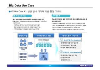 Big Data Use Case
 OI Use Case #1: 생산 설비 데이터 기반 품질 고도화


  생산 설비 대용량 센서데이터(측정 데이터)의 폭발적 증가               Data 모니터링으로 불량 원인 탐지및 생산성, 품질, 수율, 오류 등
  • MES 서버의성능병목현상이발생함에따라raw data의전처리, 정형        능동적공정관리
    화처리불가                                       • 비용효율적scale-out 병렬처리구조로데이터증가에유연한대응
  • 지속적으로증가하는머신데이터의장기보관이불가                      • 공정처리False alarm에대한빠른대응/데이터처리프로세스효율화
  • 공정처리에서의문제점인식은사후분석에서만가능                      • MES 시스템부담최소화로병목현상개선및성능향상
  • 기존RDBMS로는즉각적원인파악이어려운한계점                     • 중장기관점의대량데이터처리에대한선제적대응기반확보




                                                             모니터링 (Pre-Analysis)




                                                            연계분석 (Post-Analysis)




                                           17
 