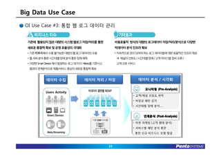 Big Data Use Case
 OI Use Case #3: 통합 웹 로그 데이터 관리


  기존에 활용되지 않은 대량의 시스템 웹로그 저장/처리를 통한                  비용효율적 방식의 대량의 로그데이터 저장/처리/분석으로 다양한
  새로운 통찰력 확보 및 운영 효율성의 극대화                           빅데이터 분석 인프라 확보
  • 기존RDBMS에서수용불가능한대량의웹로그데이터의수용                      • 지속적으로관리되어야하는로그데이터들에대한효율적인인프라제공
  • 웹서버분석통한시간대별장애분석통한장애예측                            à 채널의선호도/ 시간대별장애/ 고객아이디별장비오류/
  • 다양한Smart Devices 에서발생하는로그데이터 History를기존시스        고객선호서비스
   템과의연계분석으로제품/서비스중심의새로운통찰력확보


            데이터 수집                데이터 처리 / 저장                  데이터 분석 / 시각화




                                                19
 