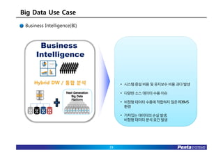 Big Data Use Case
 Business Intelligence(BI)



                                     Business Intelligence
                                          필요 이유
                                  • 데이터 처리량 급증

                                  • 기존 High-end 시스템 + RDBMS 기반
                                    비용 대비 성능의 비효율에 따른 문제 발생

                                  • 시스템 증설 비용 및 유지보수 비용 과다 발생

                                  • 다양한 소스 데이터 수용 이슈

                                  • 비정형 데이터 수용에 적합하지 않은 RDBMS
                                    환경

                                  • 가치있는 데이터의 손실 발생,
                                    비정형 데이터 분석 요건 발생




                             23
 