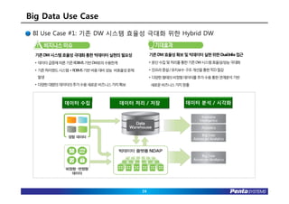 Big Data Use Case
 BI Use Case #1: 기존 DW 시스템 효율성 극대화 위한 Hybrid DW


  기존 DW 시스템 효율성 극대화 통한 빅데이터 실현의 필요성         기존DW 효율성 확보 및 빅데이터 실현위한 Dual Infra 접근
  • 데이터급증에따른기존RDBMS 기반DW로의수용한계              • 분산수집및처리를통한기존DW 시스템효율성/성능극대화

  • 기존하이엔드시스템+ RDBMS 기반비용대비성능 비효율성문제        • 인프라증설/ 유지보수구조개선을통한TCO 절감
  발생                                        • 다양한형태의비정형데이터를추가수용통한연계분석기반
  • 다양한대량의데이터의추가수용새로운비즈니스가치확보               새로운비즈니스가치창출



            데이터 수집               데이터 처리 / 저장              데이터 분석 / 시각화




                                       24
 