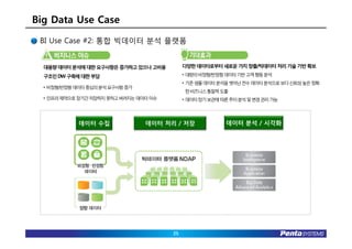 Big Data Use Case
 BI Use Case #2: 통합 빅데이터 분석 플랫폼


  대용량데이터 분석에 대한 요구사항은 증가하고 있으나 고비용        다양한데이터로부터 새로운 가치 창출/빅데이터 처리 기술 기반 확보

  구조인DW 구축에 대한 부담                         • 대량의비정형/반정형데이터기반고객행동분석
                                          • 기존샘플데이터분석을벗어난전수데이터분석으로보다신뢰성높은정확
  • 비정형/반정형데이터중심의분석요구사항증가
                                          한비즈니스통찰력도출
  • 인프라제약으로장기간저장하지못하고버려지는데이터이슈            • 데이터장기보관에따른추이분석및변경관리가능




           데이터 수집           데이터 처리 / 저장              데이터 분석 / 시각화




                                     25
 