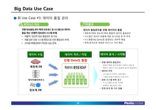Big Data Use Case
 BI Use Case #3: 데이터 품질 관리


   전행정보품질 관리 체계 프로세스 및시스템으로 데이터         데이터 품질관리를 전행 데이터의 통합
   품질개선 (전행적 정보관리 시스템 부재)               • 계정계 DB와 정보계 DB의 통합적 데이터 품질관리
   • 개별적/ 임의적 정보 품질관리 및이슈               • 시스템간 데이터 흐름에 대한 모니터링 및 역 추적
   • 개별업무 관점 시스템 확장으로 인한 통합관리 부재        • 시스템별 Big Query로 발생되는 과부하 해결
   • 고비용DW환경에서 TCO와 성능 문제               • 연계 분석으로 새로운 비즈니스 가치 확보




       데이터 수집                데이터 처리 / 저장           데이터 분석 / 시각화

                            전행 Data의 통합

        계정계 DB




       데이터웨어하우스




       정보계 DB




                                   26
 