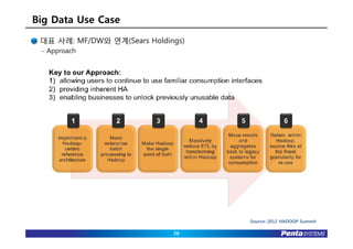 Big Data Use Case
 대표 사례: MF/DW와 연계(Sears Holdings)
 - Approach




                                    Source: 2012 HADOOP Summit

                              28
 