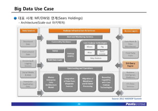 Big Data Use Case
 대표 사례: MF/DW와 연계(Sears Holdings)
 - Architecture(Scale-out 아키텍처)




                                       Source: 2012 HADOOP Summit

                                  29
 