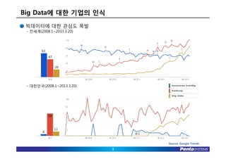 Big Data에 대한 기업의 인식
 빅데이터에 대한 관심도 폭발
 - 전세계(2008.1~2013.3.20)




        63
             47


                  20




 - 대한민국(2008.1~2013.3.20)




             59



                  11
        4


                                Source: Google Trends
                            3
 
