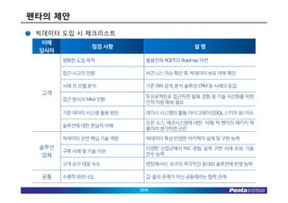 펜타의 제안

•   빅데이터 도입 시 체크리스트
     이해
                   점검 사항                          설명
    당사자
          명확한 도입 목적            활용전략, ROI/TCO, Roadmap 마련

          접근 사고의 전환            비즈니스 이슈 확인 후, 빅데이터 보유 여부 확인

          사례 의 선별 분석           기존 DW, 검색, 분석 솔루션, CRM 등 사례의 둔갑
     고객
                               SI 프로젝트로 접근하면 필패, 경험 및 기술 자산화를 위한
          접근 방식의 Mind 전환
                               인적 자원 확보 필요

          기존 데이터 시스템 활용 방안     레거시 시스템의 활용, 마이그레이션,(SQL, 스키마 등) 이슈

                               오픈 소스, 에코시스템에 대한 이해, 빅 벤더의 패키지 제
          솔루션에 대한 현실적 이해
                               품이라 생각하면 곤란

          빅데이터 관련 핵심 기술 역량     빅데이터 특성 반영한 아키텍처 설계 및 구현 능력
    솔루션                        다양한 산업군에서 PoC 경험, 실제 구현 사례 보유, 기술
          구축 사례 및 기술 이관
     업체                        전수 능력

          고객 요구 대응 속도          현장에서의 요구의 즉각적인 응대와 솔루션에 반영 능력

     공통   수평적 파트너십             갑 ∙을의 관계가 아닌 공동체라는 협력 관계

                             32/6
 