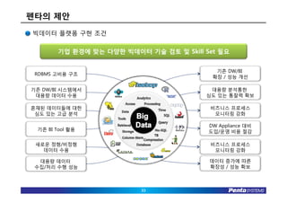 펜타의 제안
빅데이터 플랫폼 구현 조건

        기업 환경에 맞는 다양한 빅데이터 기술 검토 및 Skill Set 필요


                                            기존 DW/BI
 RDBMS 고비용 구조
                                           확장 / 성능 개선

기존 DW/BI 시스템에서                            대용량 분석통한
 대용량 데이터 수용                              심도 있는 통찰력 확보

혼재된 데이터들에 대한                              비즈니스 프로세스
 심도 있는 고급 분석                               모니터링 강화

                                          DW Appliance 대비
 기존 BI Tool 활용                            도입/운영 비용 절감
                                          도입/

 새로운 정형/비정형
     정형/                                  비즈니스 프로세스
   데이터 수용                                  모니터링 강화

  대용량 데이터                                 데이터 증가에 따른
 수집/처리 수행 성능
 수집/                                      확장성 / 성능 확보



                          33
 