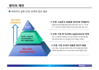 펜타의 제안
빅데이터 실현 단계: 단계적 접근 필요



                         •3 단계: 고급분석 (대용량 데이터와 연계분석)
                             . 대용량 데이터 확보를 통해 새로운 패턴 혹은 비즈니스 가치 발
         Advanced
                             견 시 기존 DW 고급분석 영역과 연계, 새로운 패턴 확보 가능
         Analytics



                         •2 단계: 기존 BI Tool/Biz Application과 연계
     OLAP / Report           . 기존 시스템과의 연계하여 장기적인 관점에서 추이분석을 통한
     Visualization /         특정 패턴에 대한 모니터링 통한 업무의 효율성 극대화
     Biz. Application


                             •1 단계: 기업 내∙외부 대용량 데이터 통합
                             . 분산 혹은 시스템 별 관리되지 않은 데이터 통합 통해 대량의
       Big Data               정보에 대한 빠른 Access 및 Search을 가능하게 활용도 높임
    Infrastructure




                        34
 