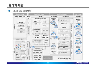 펜타의 제안
•   Hybrid DW 아키텍처




                     35
 